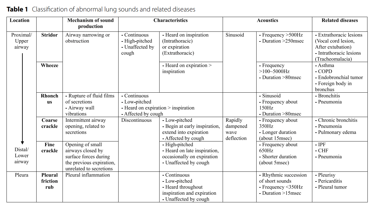 Fig. Classification of abnormal lung sounds and related diseases